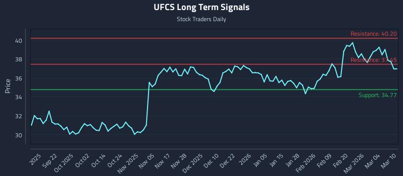 UFCS Long Term Analysis for March 10 2026 UFCS Long Term Analysis for March 10 2026