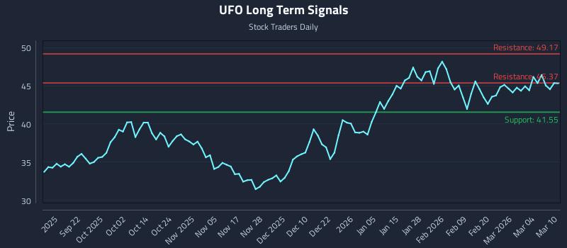 UFO Long Term Analysis for March 10 2026