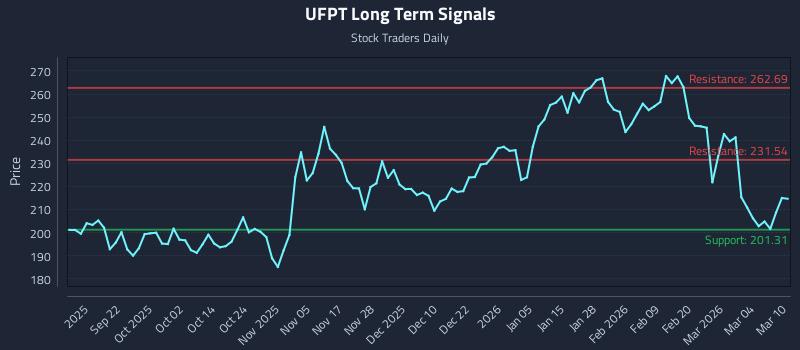 UFPT Long Term Analysis for March 10 2026