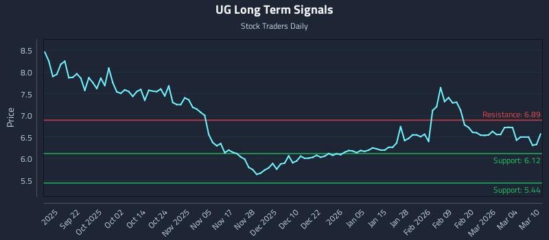 UG Long Term Analysis for March 10 2026