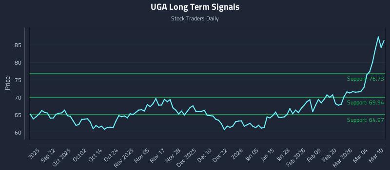 UGA Long Term Analysis for March 10 2026