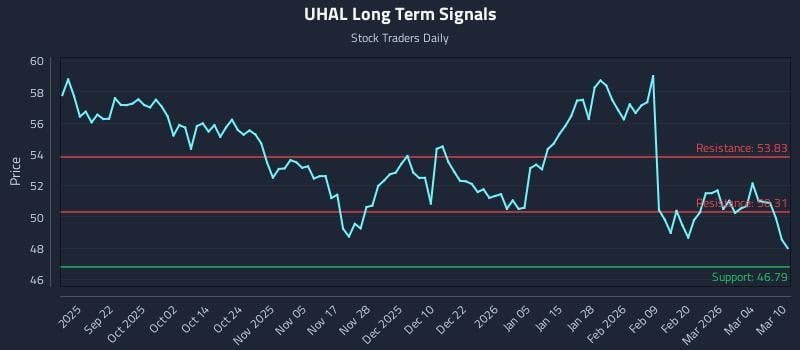 UHAL Long Term Analysis for March 10 2026