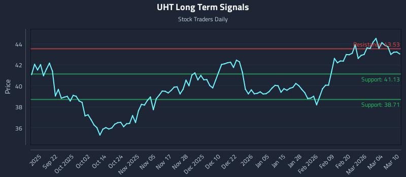 UHT Long Term Analysis for March 10 2026