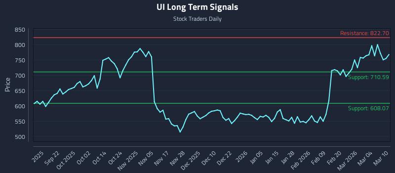 UI Long Term Analysis for March 10 2026