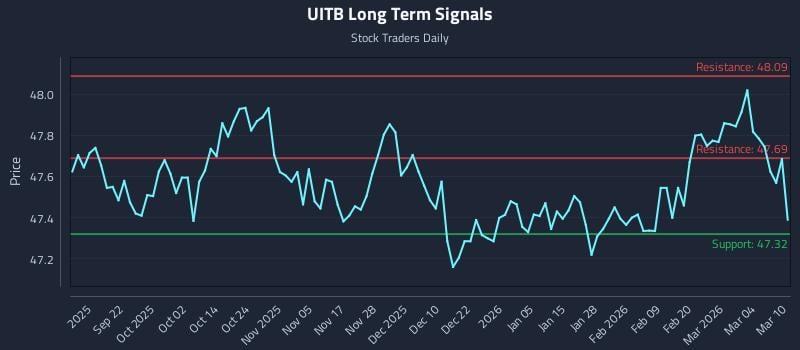 UITB Long Term Analysis for March 10 2026