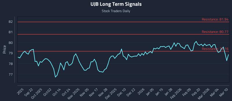 UJB Long Term Analysis for March 10 2026 UJB Long Term Analysis for March 10 2026