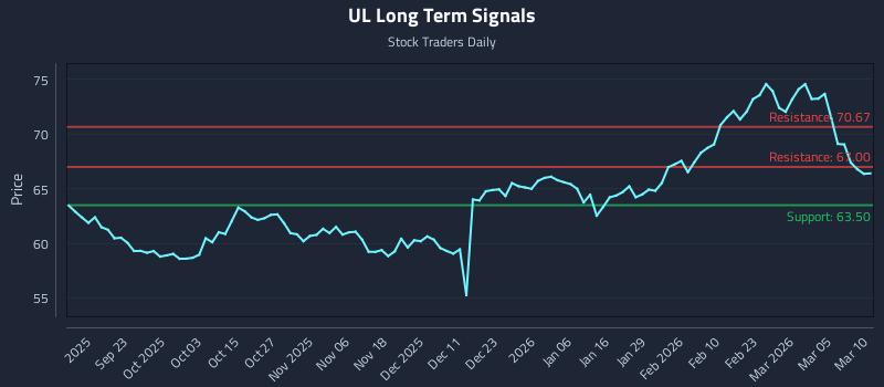 UL Long Term Analysis for March 11 2026 UL Long Term Analysis for March 11 2026