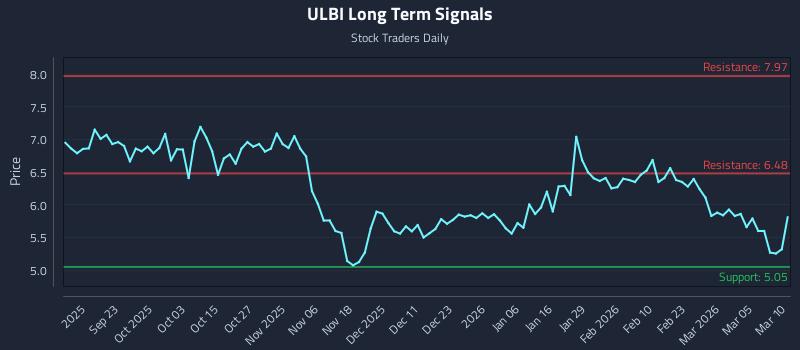 ULBI Long Term Analysis for March 11 2026