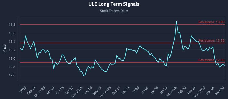 ULE Long Term Analysis for March 11 2026