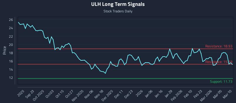 ULH Long Term Analysis for March 11 2026 ULH Long Term Analysis for March 11 2026