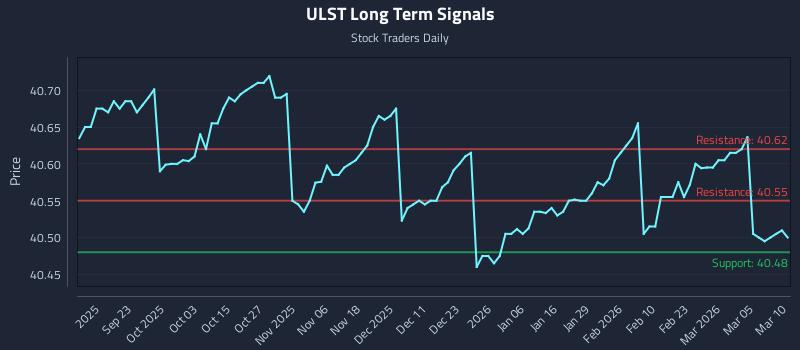 ULST Long Term Analysis for March 11 2026