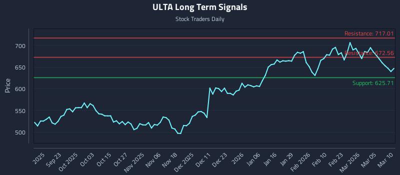 ULTA Long Term Analysis for March 11 2026