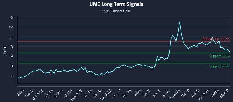 UMC Long Term Analysis for March 11 2026 UMC Long Term Analysis for March 11 2026
