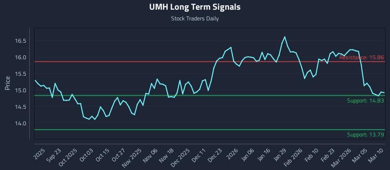UMH Long Term Analysis for March 11 2026 UMH Long Term Analysis for March 11 2026