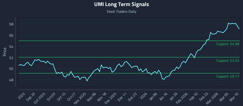 UMI Long Term Analysis for March 11 2026 UMI Long Term Analysis for March 11 2026