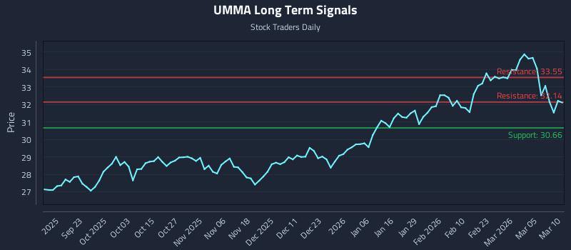 UMMA Long Term Analysis for March 11 2026