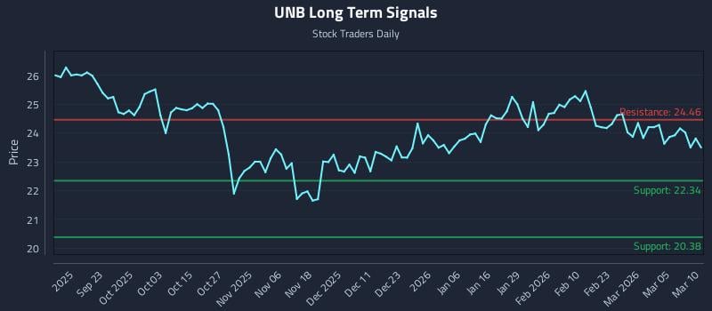 UNB Long Term Analysis for March 11 2026
