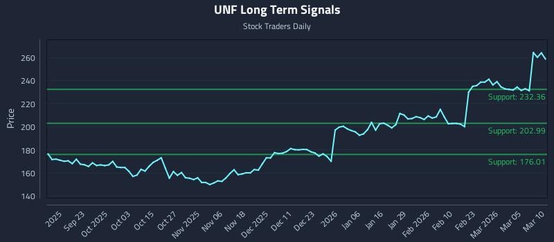 UNF Long Term Analysis for March 11 2026 UNF Long Term Analysis for March 11 2026