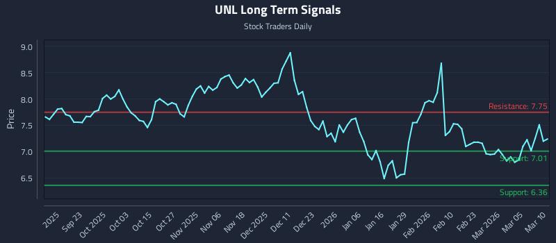UNL Long Term Analysis for March 11 2026