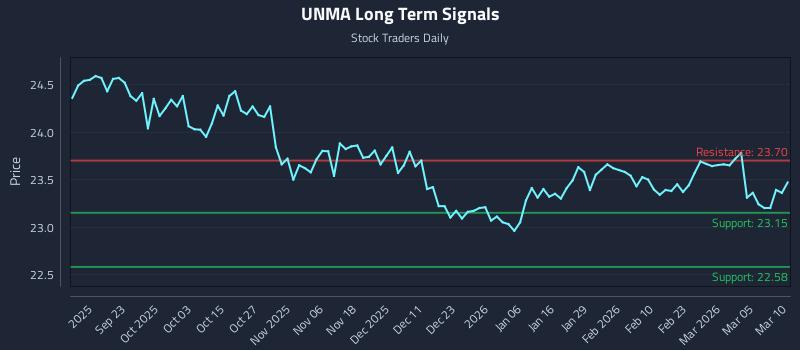 UNMA Long Term Analysis for March 11 2026