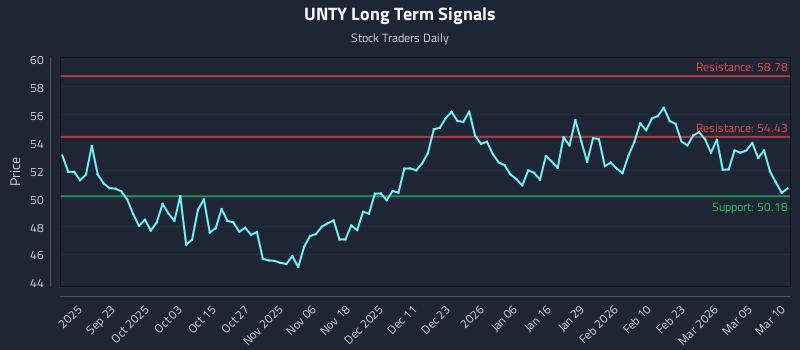 UNTY Long Term Analysis for March 11 2026