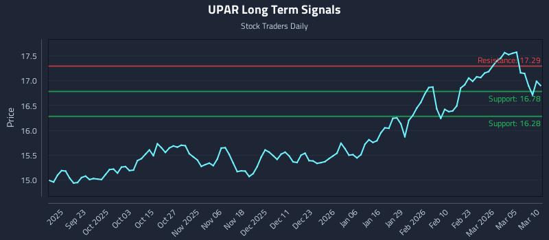 UPAR Long Term Analysis for March 11 2026