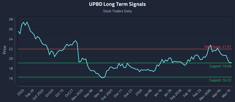 UPBD Long Term Analysis for March 11 2026
