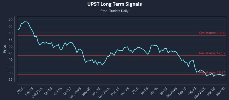 UPST Long Term Analysis for March 11 2026