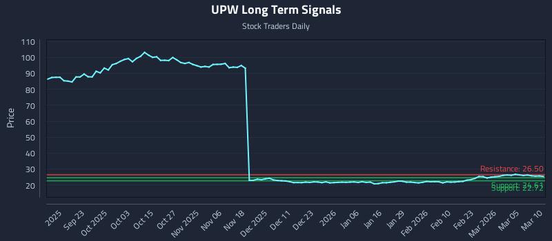 UPW Long Term Analysis for March 11 2026