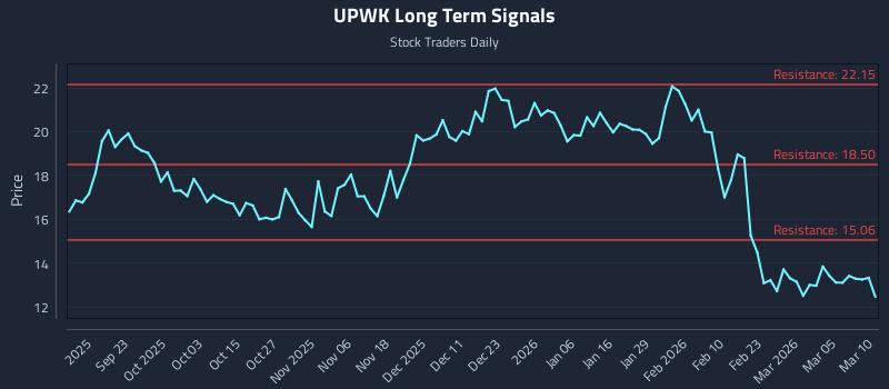 UPWK Long Term Analysis for March 11 2026 UPWK Long Term Analysis for March 11 2026