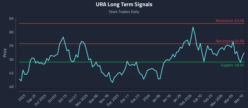 URA Long Term Analysis for March 11 2026