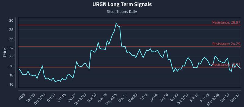 URGN Long Term Analysis for March 11 2026