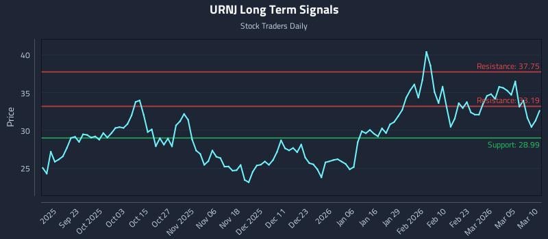 URNJ Long Term Analysis for March 11 2026