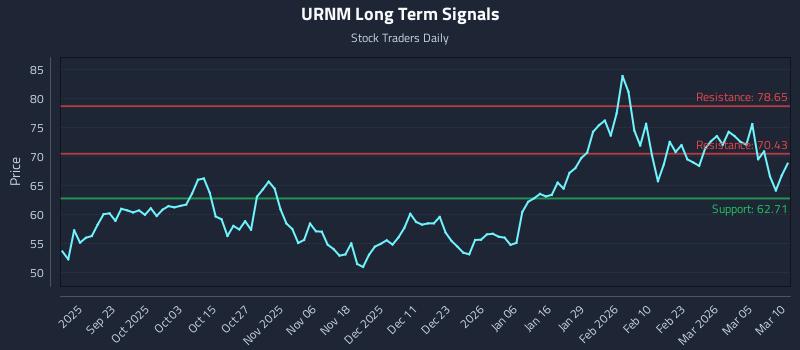 URNM Long Term Analysis for March 11 2026