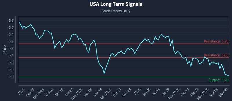 USA Long Term Analysis for March 11 2026 USA Long Term Analysis for March 11 2026