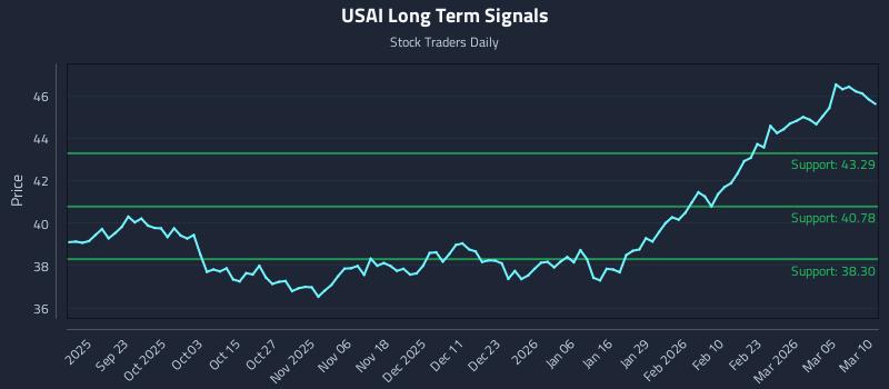 USAI Long Term Analysis for March 11 2026 USAI Long Term Analysis for March 11 2026