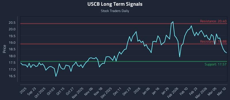 USCB Long Term Analysis for March 11 2026