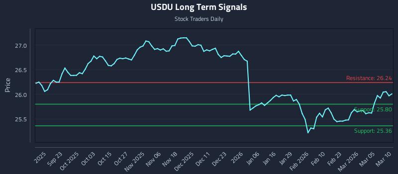 USDU Long Term Analysis for March 11 2026