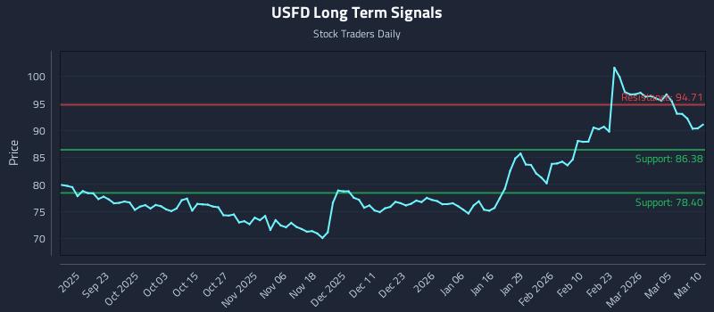 USFD Long Term Analysis for March 11 2026