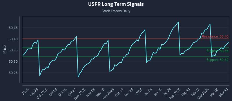 USFR Long Term Analysis for March 11 2026