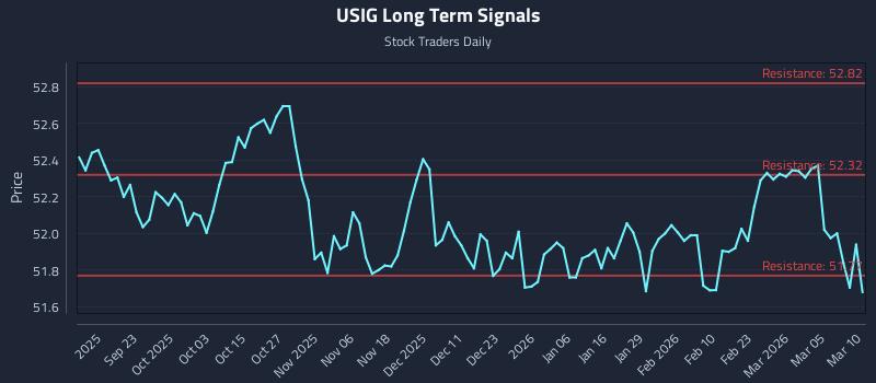 USIG Long Term Analysis for March 11 2026 USIG Long Term Analysis for March 11 2026