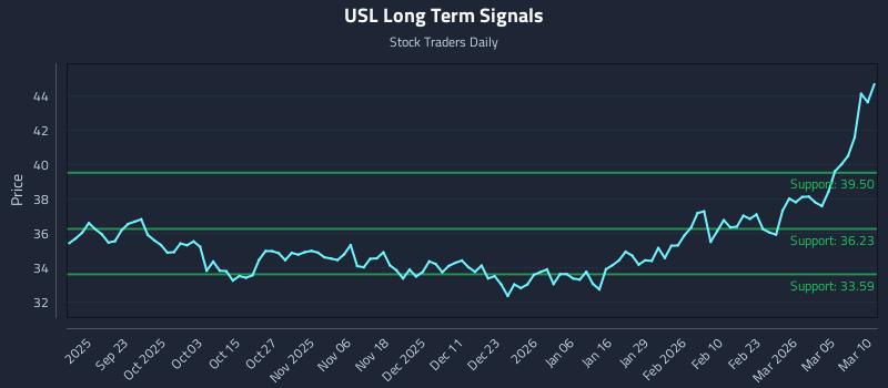 USL Long Term Analysis for March 11 2026
