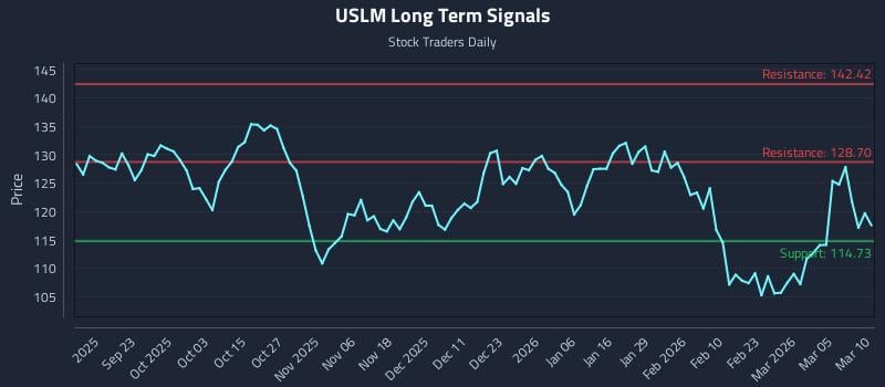USLM Long Term Analysis for March 11 2026