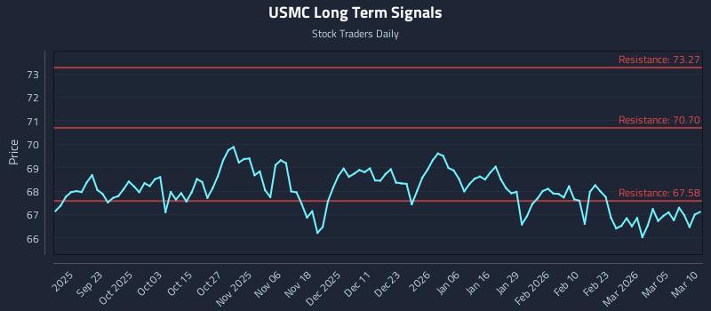 USMC Long Term Analysis for March 11 2026