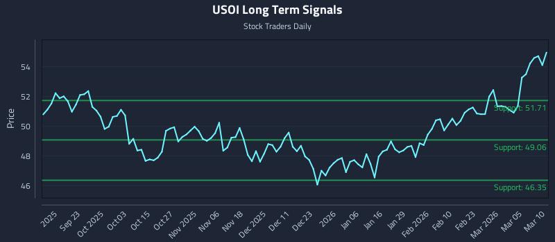 USOI Long Term Analysis for March 11 2026 USOI Long Term Analysis for March 11 2026
