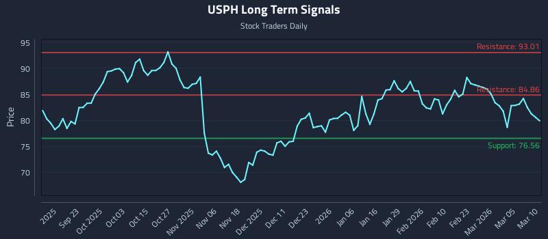 USPH Long Term Analysis for March 11 2026
