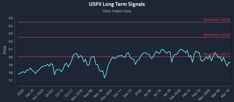 USPX Long Term Analysis for March 11 2026 USPX Long Term Analysis for March 11 2026