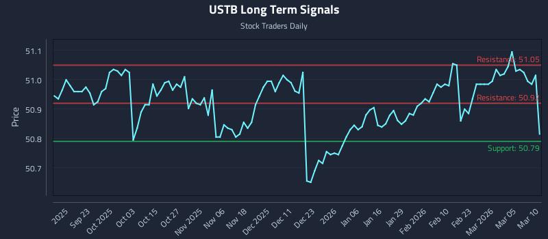 USTB Long Term Analysis for March 11 2026 USTB Long Term Analysis for March 11 2026