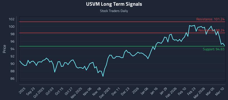 USVM Long Term Analysis for March 11 2026