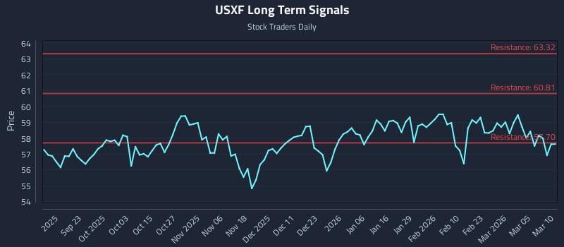 USXF Long Term Analysis for March 11 2026